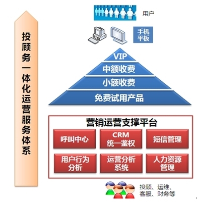 投顧服務解決方案與人力資源服務的數字化協同